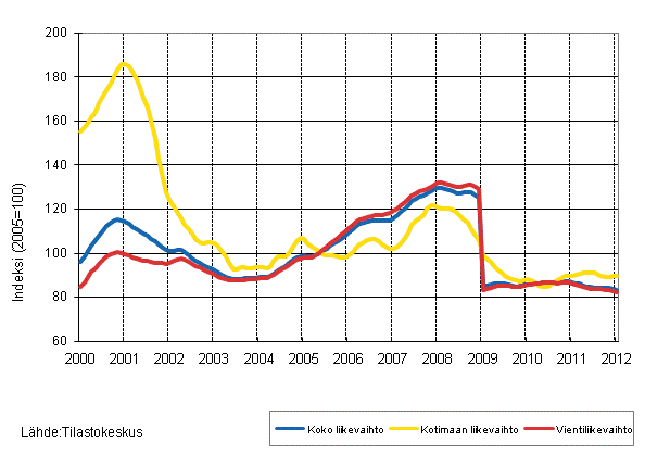 Liitekuvio 4. Sähkö- ja elektroniikkateollisuuden liikevaihdon, kotimaan liikevaihdon ja vientiliikevaihdon trendisarjat 1/2000–1/2012
