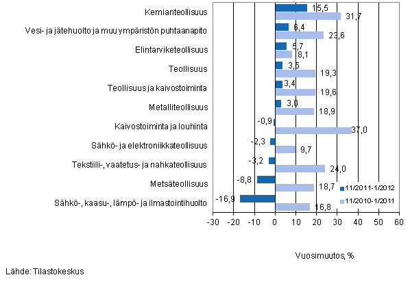 Er�iden teollisuuden toimialojen liikevaihdon vuosimuutos ajanjaksoilla 11/2011&ndash;1/2012 ja 11/2010&ndash;1/2011, % (TOL 2008) 