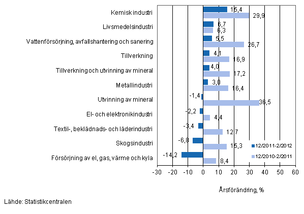 �rsf�r�ndring av oms�ttningen f�r vissa n�ringsgrenar inom industrin under perioderna 12/2011&ndash;2/2012 och 12/2010&ndash;2/2011, % (TOL 2008)
