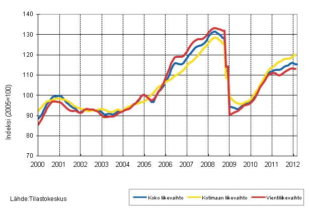 Liitekuvio 1. Teollisuuden koko liikevaihdon, kotimaan liikevaihdon ja vientiliikevaihdon trendisarjat 1/2000&ndash;3/2012