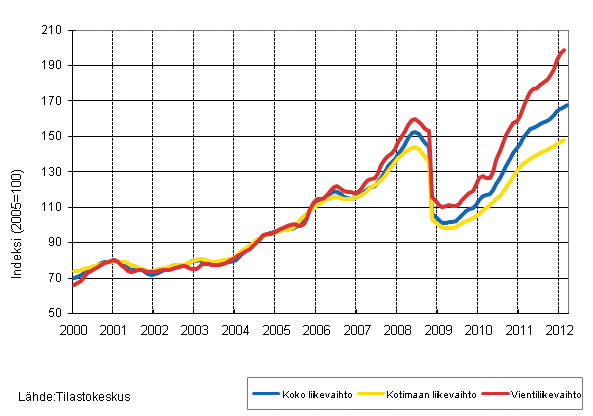 Liitekuvio 3. Kemianteollisuuden liikevaihdon, kotimaan liikevaihdon ja vientiliikevaihdon trendisarjat 1/2000&ndash;3/2012