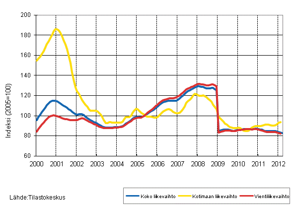 Liitekuvio 4. S�hk�- ja elektroniikkateollisuuden liikevaihdon, kotimaan liikevaihdon ja vientiliikevaihdon trendisarjat 1/2000&ndash;3/2012
