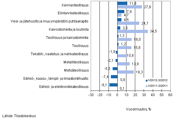 Er�iden teollisuuden toimialojen liikevaihdon vuosimuutos ajanjaksoilla 1/2012&ndash;3/2012 ja 1/2011&ndash;3/2011, % (TOL 2008) 