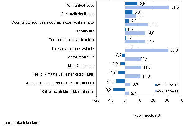 Er�iden teollisuuden toimialojen liikevaihdon vuosimuutos ajanjaksoilla 2/2012&ndash;4/2012 ja 2/2011&ndash;4/2011, % (TOL 2008) 