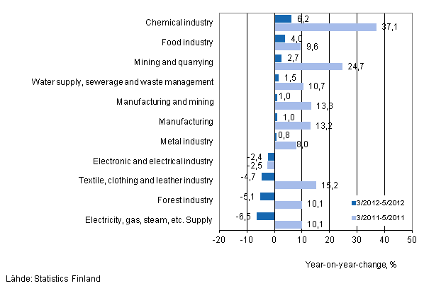Annual change in turnover in selected manufacturing industries during 3/2012–5/2012 and 3/2011–5/2011, % (TOL 2008)