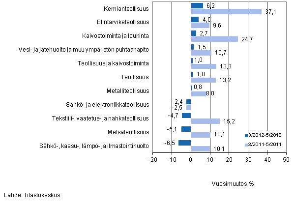 Er�iden teollisuuden toimialojen liikevaihdon vuosimuutos ajanjaksoilla 3/2012&ndash;5/2012 ja 3/2011&ndash;5/2011, % (TOL 2008) 