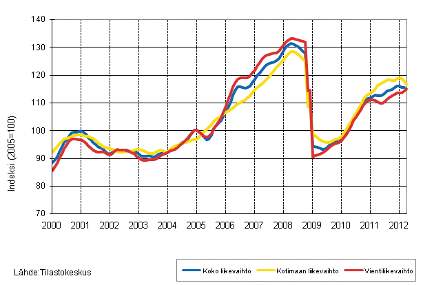 Liitekuvio 1. Teollisuuden koko liikevaihdon, kotimaan liikevaihdon ja vientiliikevaihdon trendisarjat 1/2000&ndash;6/2012