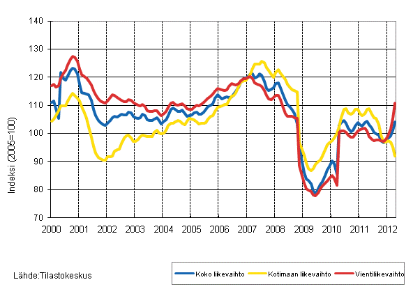 Liitekuvio 2. Mets�teollisuuden liikevaihdon, kotimaan liikevaihdon ja vientiliikevaihdon trendisarjat 1/2000&ndash;6/2012