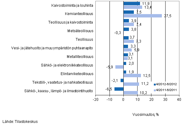 Er�iden teollisuuden toimialojen liikevaihdon vuosimuutos ajanjaksoilla 4/2012&ndash;6/2012 ja 4/2011&ndash;6/2011, % (TOL 2008) 