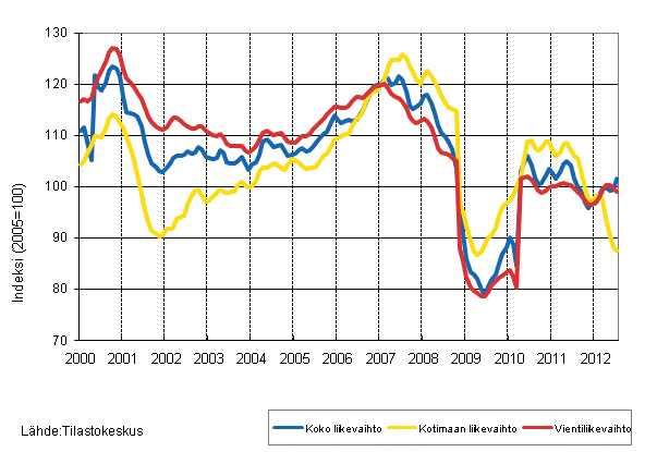Liitekuvio 2. Metsäteollisuuden liikevaihdon, kotimaan liikevaihdon ja vientiliikevaihdon trendisarjat 1/2000–7/2012