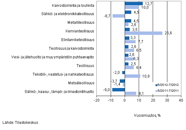 Er�iden teollisuuden toimialojen liikevaihdon vuosimuutos ajanjaksoilla 5/2012&ndash;7/2012 ja 5/2011&ndash;7/2011, % (TOL 2008) 