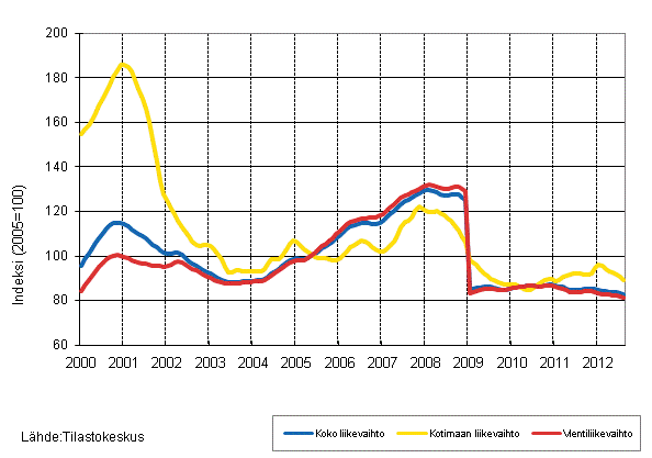 Liitekuvio 4. Sähkö- ja elektroniikkateollisuuden liikevaihdon, kotimaan liikevaihdon ja vientiliikevaihdon trendisarjat 1/2000–8/2012