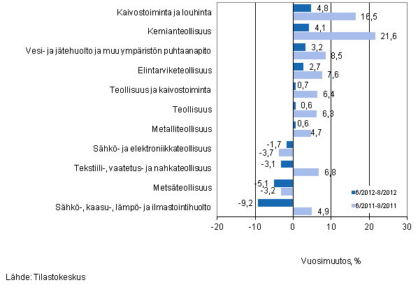 Er�iden teollisuuden toimialojen liikevaihdon vuosimuutos ajanjaksoilla 6/2012&ndash;8/2012 ja 6/2011&ndash;8/2011, % (TOL 2008) 