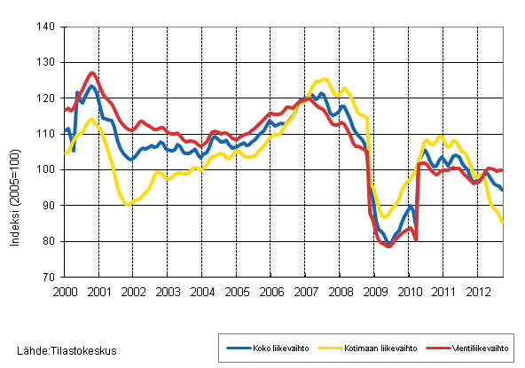 Liitekuvio 2. Metsäteollisuuden liikevaihdon, kotimaan liikevaihdon ja vientiliikevaihdon trendisarjat 1/2000–9/2012