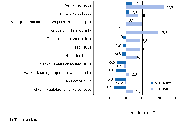 Er�iden teollisuuden toimialojen liikevaihdon vuosimuutos ajanjaksoilla 7/2012&ndash;9/2012 ja 7/2011&ndash;9/2011, % (TOL 2008) 