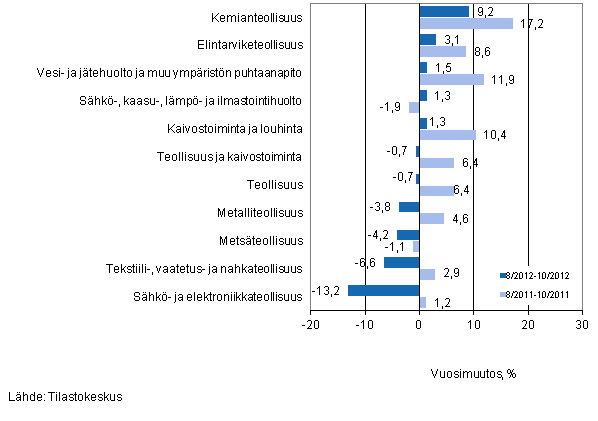 Er�iden teollisuuden toimialojen liikevaihdon vuosimuutos ajanjaksoilla 8/2012&ndash;10/2012 ja 8/2011&ndash;10/2011, % (TOL 2008) 