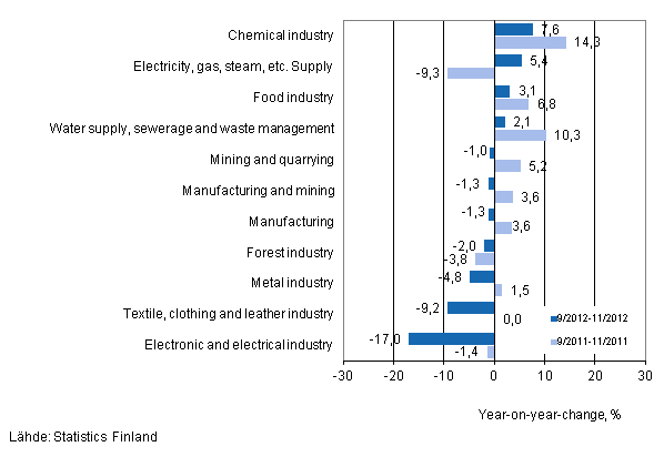 Annual change in turnover in selected manufacturing industries during 9/2012–11/2012 and 9/2011–11/2011, % (TOL 2008)