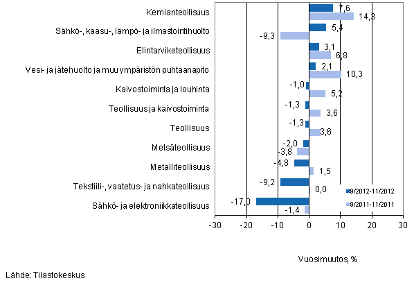Er�iden teollisuuden toimialojen liikevaihdon vuosimuutos ajanjaksoilla 9/2012&ndash;11/2012 ja 9/2011&ndash;11/2011, % (TOL 2008) 