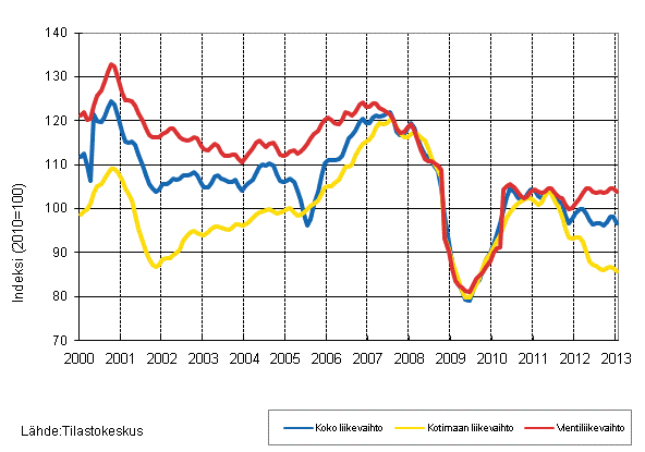 Liitekuvio 2. Metsäteollisuuden liikevaihdon, kotimaan liikevaihdon ja vientiliikevaihdon trendisarjat 1/2000–1/2013