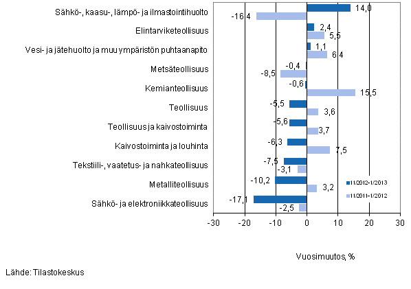 Er�iden teollisuuden toimialojen liikevaihdon vuosimuutos ajanjaksoilla 11/2012&ndash;1/2013 ja 11/2011&ndash;1/2012, % (TOL 2008) 