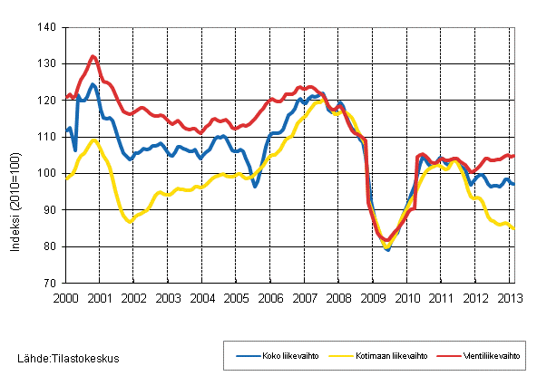 Liitekuvio 2. Metsäteollisuuden liikevaihdon, kotimaan liikevaihdon ja vientiliikevaihdon trendisarjat 1/2000–2/2013