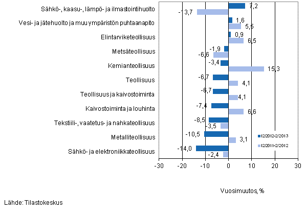 Er�iden teollisuuden toimialojen liikevaihdon vuosimuutos ajanjaksoilla 12/2012&ndash;2/2013 ja 12/2011&ndash;2/2012, % (TOL 2008) 