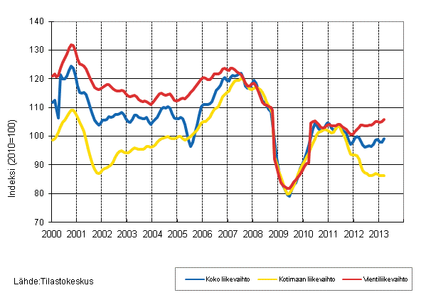Liitekuvio 2. Metsäteollisuuden liikevaihdon, kotimaan liikevaihdon ja vientiliikevaihdon trendisarjat