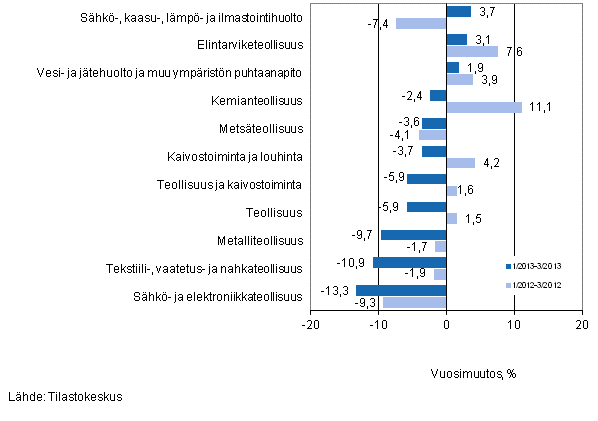 Er�iden teollisuuden toimialojen liikevaihdon vuosimuutos ajanjaksoilla 1/2013&ndash;3/2013 ja 1/2012&ndash;3/2012, % (TOL 2008) 