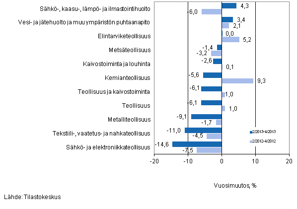 Er�iden teollisuuden toimialojen liikevaihdon vuosimuutos ajanjaksoilla 2/2013&ndash;4/2013 ja 2/2012&ndash;4/2012, % (TOL 2008) 