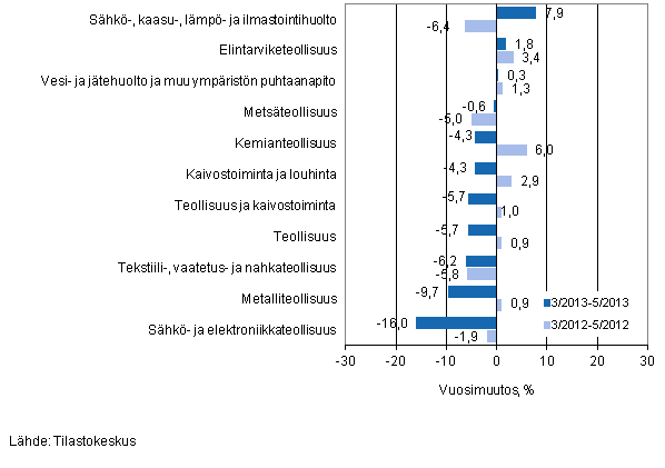 Er�iden teollisuuden toimialojen liikevaihdon vuosimuutos ajanjaksoilla 3/2013&ndash;5/2013 ja 3/2012&ndash;5/2012, % (TOL 2008) 