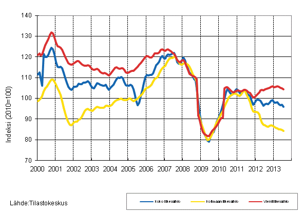 Liitekuvio 2. Mets�teollisuuden liikevaihdon, kotimaan liikevaihdon ja vientiliikevaihdon trendisarjat