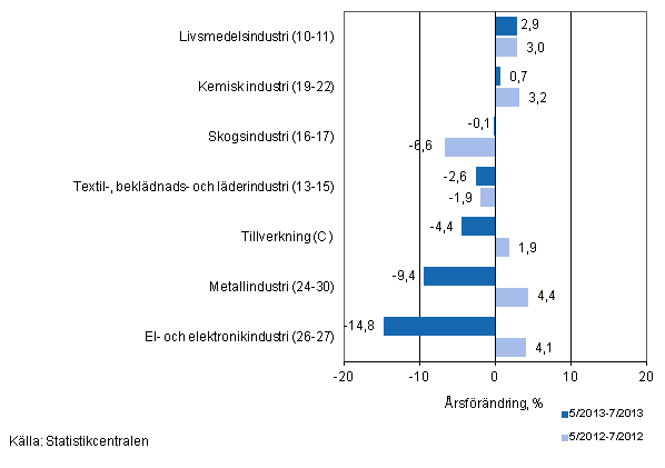 Tremånaders årsförändring av omsättningen för undernäringsgrenar inom tillverkning (C) (TOL 2008)