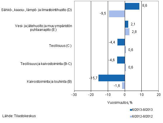 Teollisten p��luokkien liikevaihdon kolmen kuukauden vuosimuutos (TOL 2008) 