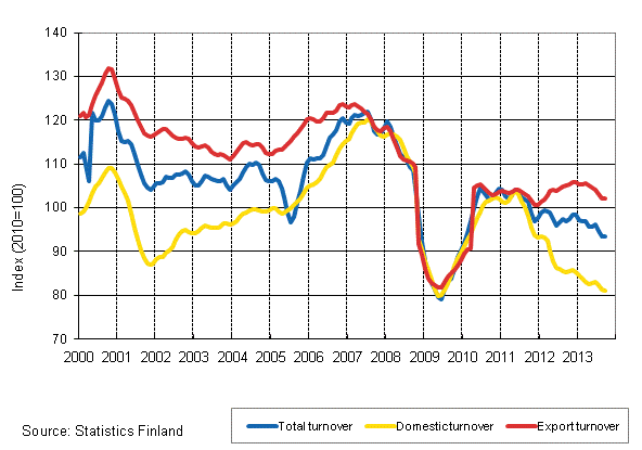 Appendix figure 2. Trend series on total turnover, domestic turnover and export turnover in the forest industry