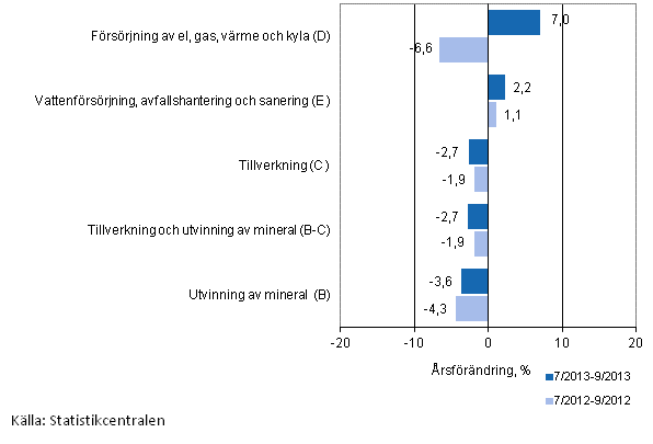 Trem�naders �rsf�r�ndring av oms�ttningen inom de industriella huvudgrupperna (TOL 2008)