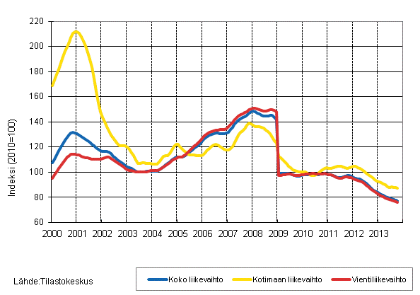 Liitekuvio 4. Sähkö- ja elektroniikkateollisuuden liikevaihdon, kotimaan liikevaihdon ja vientiliikevaihdon trendisarjat