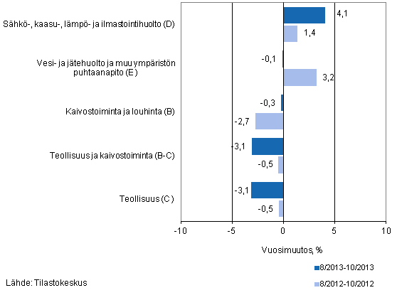 Teollisten p��luokkien liikevaihdon kolmen kuukauden vuosimuutos (TOL 2008) 