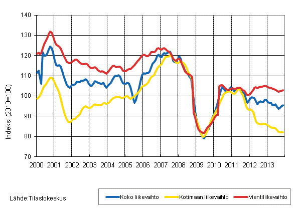 Liitekuvio 2. Metsäteollisuuden liikevaihdon, kotimaan liikevaihdon ja vientiliikevaihdon trendisarjat