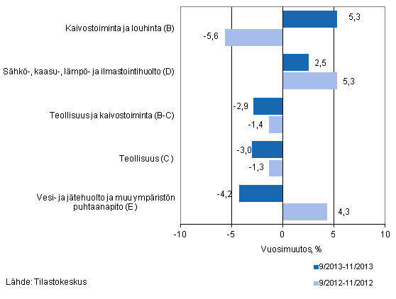 Teollisten p��luokkien liikevaihdon kolmen kuukauden vuosimuutos (TOL 2008) 