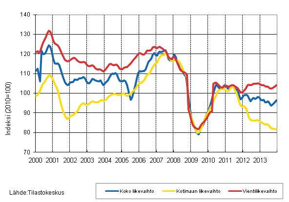 Liitekuvio 2. Metsäteollisuuden liikevaihdon, kotimaan liikevaihdon ja vientiliikevaihdon trendisarjat