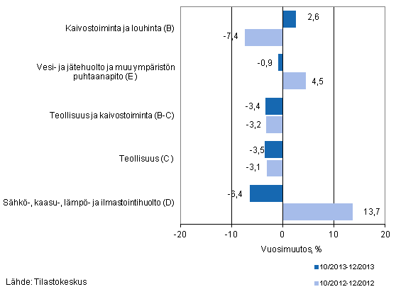 Teollisten p��luokkien liikevaihdon kolmen kuukauden vuosimuutos (TOL 2008) 