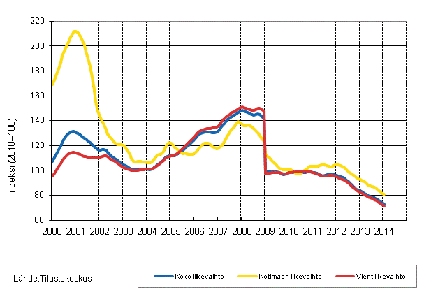 Liitekuvio 4. S�hk�- ja elektroniikkateollisuuden liikevaihdon, kotimaan liikevaihdon ja vientiliikevaihdon trendisarjat 