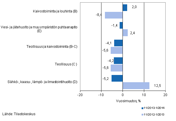 Teollisten p��luokkien liikevaihdon kolmen kuukauden vuosimuutos (TOL 2008) 