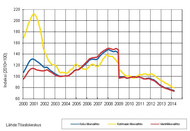 Liitekuvio 4. S�hk�- ja elektroniikkateollisuuden liikevaihdon, kotimaan liikevaihdon ja vientiliikevaihdon trendisarjat 