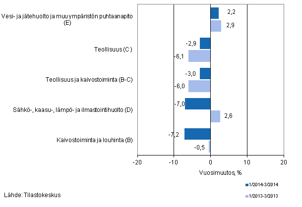 Teollisten p��luokkien liikevaihdon kolmen kuukauden vuosimuutos (TOL 2008) 