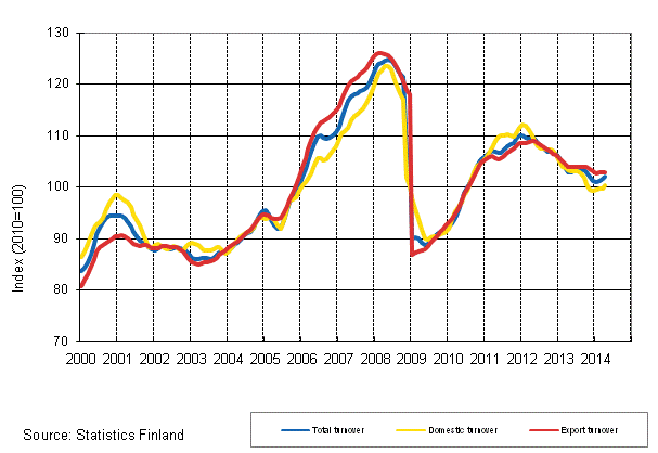 Appendix figure 1. Trend series on total turnover, domestic turnover and export turnover in manufacturing