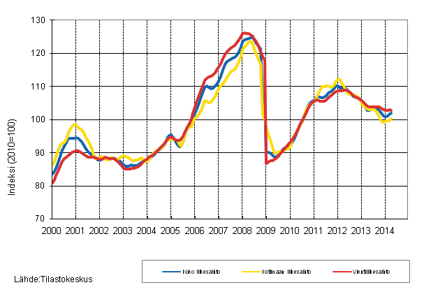 Liitekuvio 1. Teollisuuden koko liikevaihdon, kotimaan liikevaihdon ja vientiliikevaihdon trendisarjat