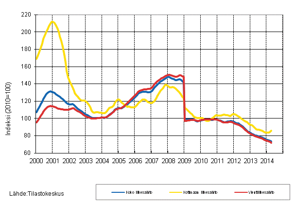 Liitekuvio 4. S�hk�- ja elektroniikkateollisuuden liikevaihdon, kotimaan liikevaihdon ja vientiliikevaihdon trendisarjat 