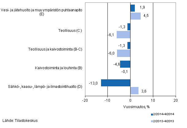 Teollisten p��luokkien liikevaihdon kolmen kuukauden vuosimuutos (TOL 2008) 