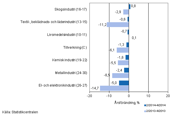 Trem�naders �rsf�r�ndring av oms�ttningen f�r undern�ringsgrenar inom tillverkning (C) (TOL 2008) 